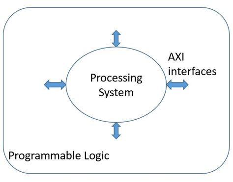 Introduction to Zynq Architecture - Blog - Company - Aldec