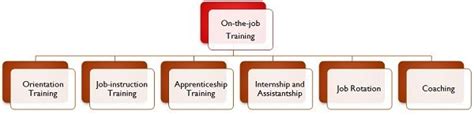 Difference Between On-the-job and Off-the-job training (with Comparison ...