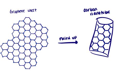 Bioconjugation of Carbon Nanotubes - Overview and Methods