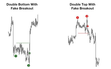 FREE Double Top/Bottom Indicator - Extremely Good Edge – Forex Wiki Trading