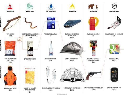 1000+ images about Survival Gear Kits on Pinterest