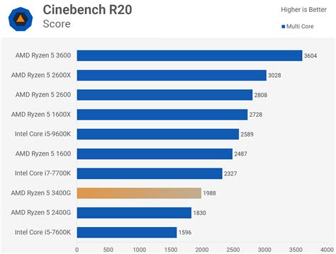 Is Ryzen 5 3400G low end? – Fabalabse