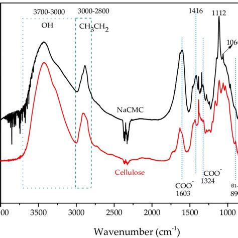 Ftir Spectra Of Pure Cellulose And Sodium Carboxymethyl Cellulose | The ...