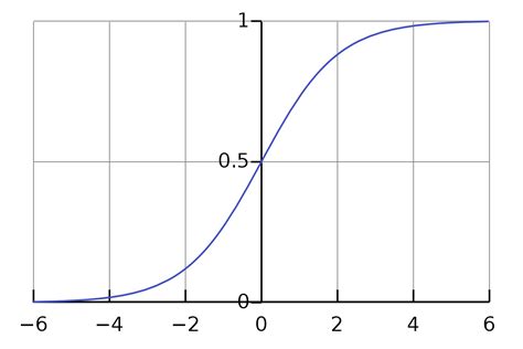 Life as a Sigmoid Function. Exponential growth is one of the most… | by ...