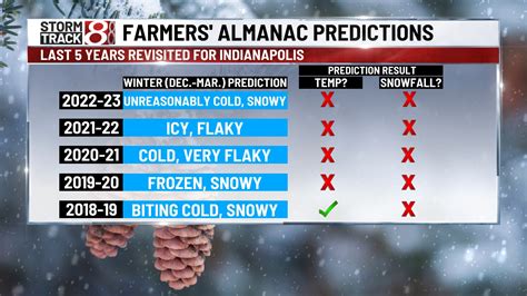 Farmers' Almanac releases winter outlook, inaccurate history in recent ...