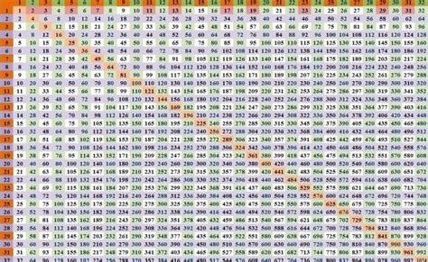 Multiplication Chart 1 100 Printable That Are Lucrative Roy Blog ...