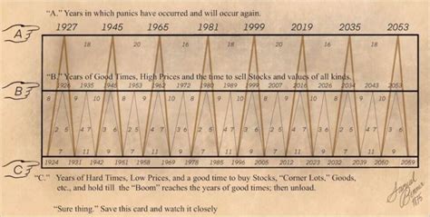 TradingCenter.org - The Cyclicality of Financial Markets and Benner’s Cycle