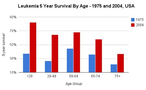 Statistics of Leukemia