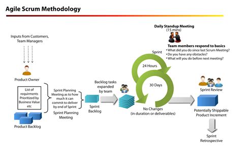 21 New Agile Process Flow Diagram