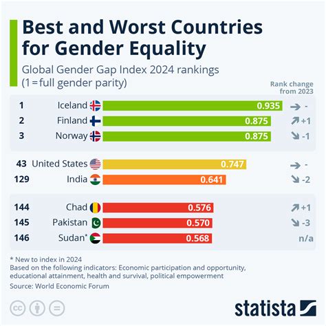 Gender Inequality Graph