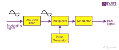 Amplitude Modulation And Demodulation Circuit Diagram - Wiring Diagram