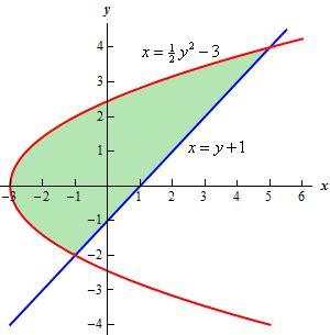 Calculus I - Area Between Curves