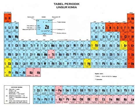 Tabel Periodik Unsur Kimia Lengkap (Gambar HD+ Keterangan) - MASTAH