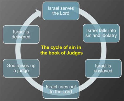 Judges Bible Study Commentary - The Cycle of Sin Defined