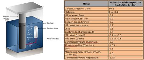 Galvanic/Sacrificial Anode Cathodic Protection System – Himoya ...