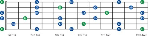 How to play half diminished arpeggios on guitar (with application ...