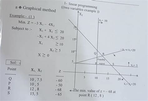 Solved a Graphical method 1- linear programming (two | Chegg.com