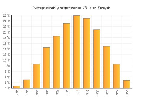 Forsyth Weather averages & monthly Temperatures | United States ...