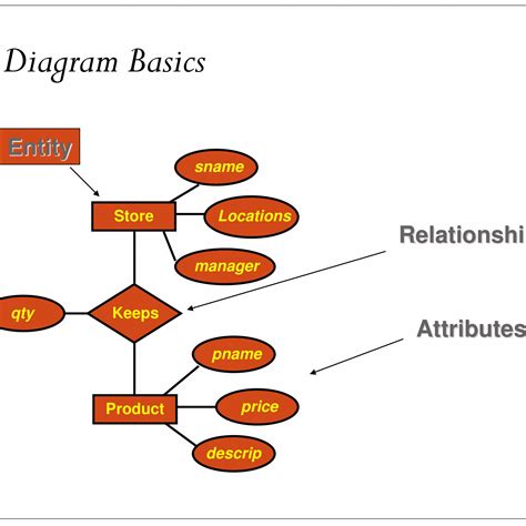 Ppt Database Design Conceptual Model And Er Diagramming Powerpoint ...