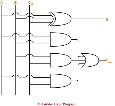 What is Full Adder | Gate Vidyalay