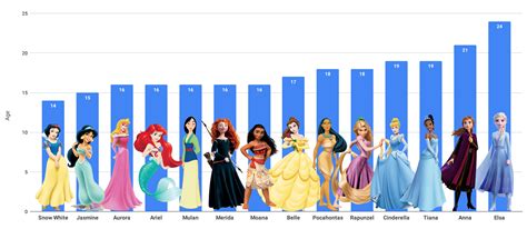 The ages that Disney Princesses are supposed to be #Data # ...