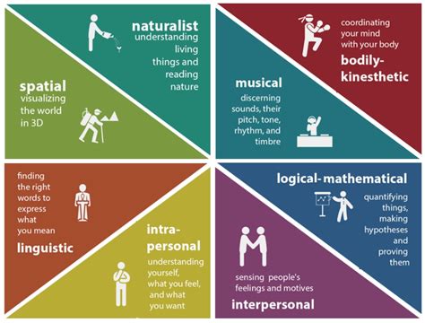 Understanding Multiple Intelligences - Thrive Global