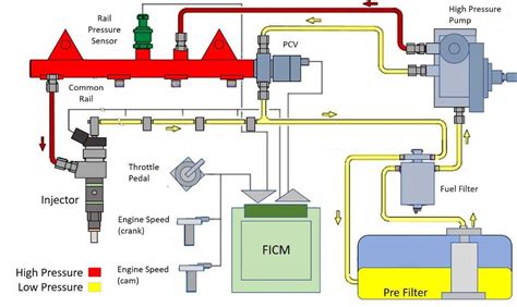 Fuel Under Pressure Diesel fuel injectors make things work | Diesel ...