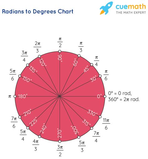 Radians to Degrees - Conversion, Formula, Examples | Converting Radians ...