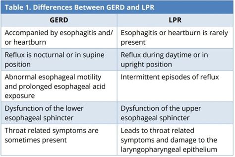 Update on Laryngopharyngeal Reflux (Silent Reflux) : GERD