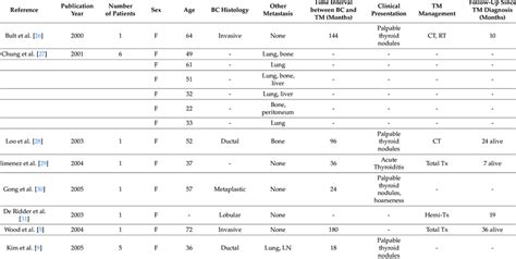 Summary of clinical characteristics of thyroid metastasis from breast ...