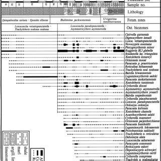 Ostracod range chart of the identified species in the third section ...