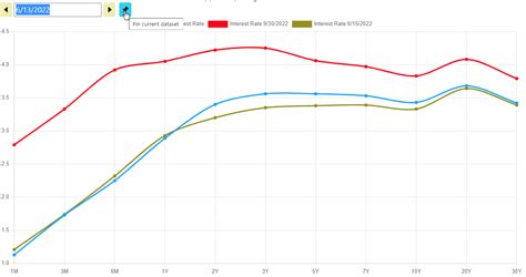 US Treasury Yield Curve