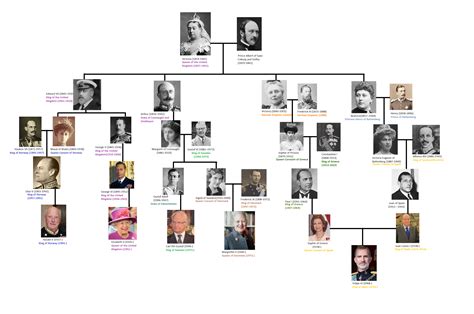 Queen Victoria’s Family Tree