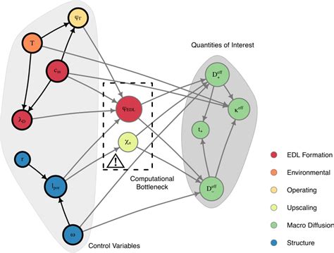 A Bayesian Network (BN), a particular type of probabilistic graphical ...