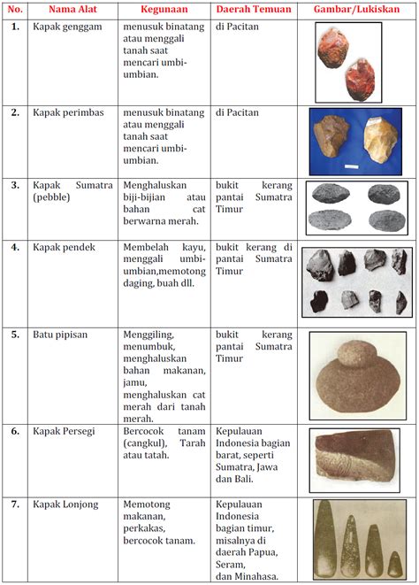 Alat Alat Manusia Purba Pada Zaman Batu - Viral Update