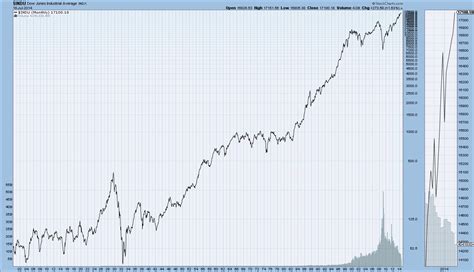 EconomicGreenfield: Long-Term Historical Charts Of The DJIA, Dow Jones ...