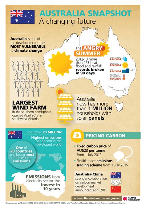 Australia: Climate change, a changing future - Climate Council