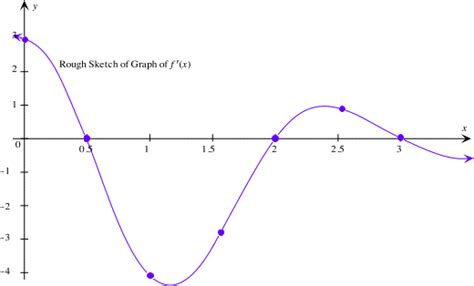 How To Graph The Derivative Of A Function Given The Graph Of The Function