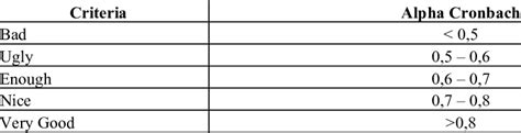 Interpretation of Cronbach Alpha values | Download Scientific Diagram