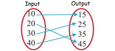 Identifying functions from mapping diagrams