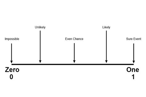 Probability examples of likeliness and chance on the line