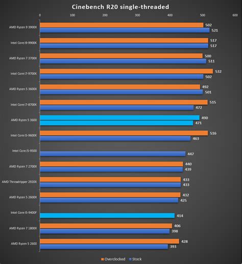 AMD Ryzen 5 3600 Versus Intel Core i5-9400F: What's The Best Sub $200 ...