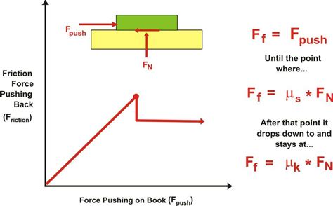 Friction Force Diagram