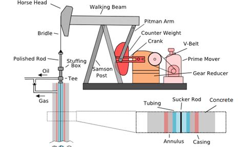 Oil well - Energy Education