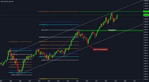 Nifty..... Monthly chart analysis. for NSE:NIFTY by stocksinboxx ...