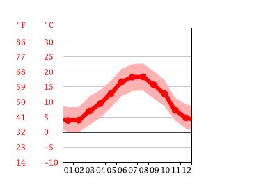 Lourdes climate: Weather Lourdes & temperature by month