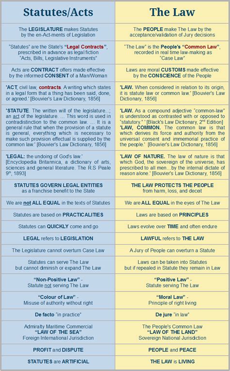 The Law vs Statutes ~ Living In The Private