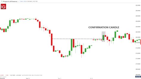 Double Bottom Pattern: A Trader’s Guide