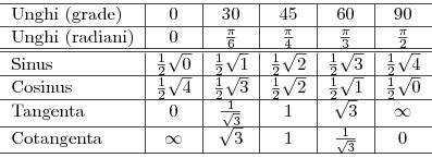 Funcţiile trigonometrice - o introducere