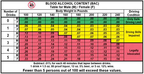 Blood Alcohol Level Chart | Washington MAST Alcohol Training